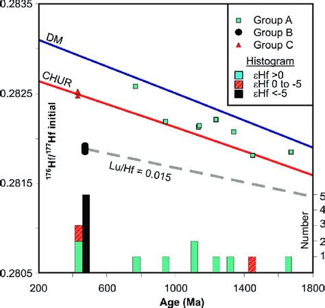 Initial Hf V Age Plot For The Three Zircon Morphological Types From