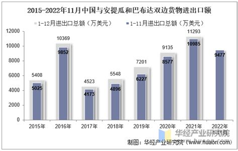 2022年11月中国与安提瓜和巴布达双边贸易额与贸易差额统计贸易数据频道 华经情报网