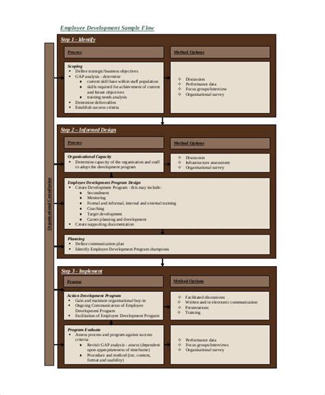 Employee Flowchart Template Free