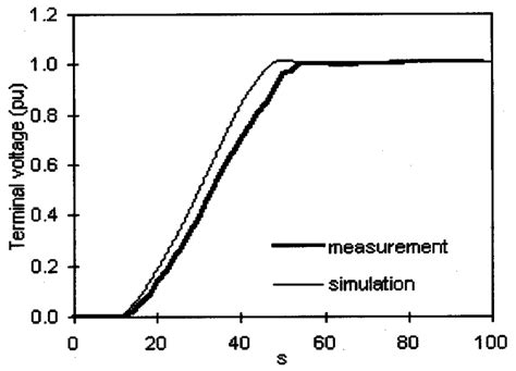 Simulation And Measurement Results Of Terminal Voltage Download Scientific Diagram