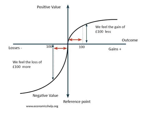 Prospect Theory Economics Help