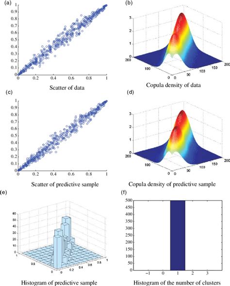 Gaussian copula with ρ 0 99 with a sample of size n 500 Panel a