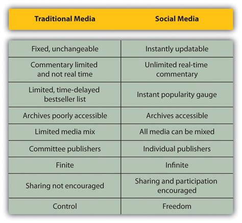 Similarities Between Traditional And Traditional Organizations