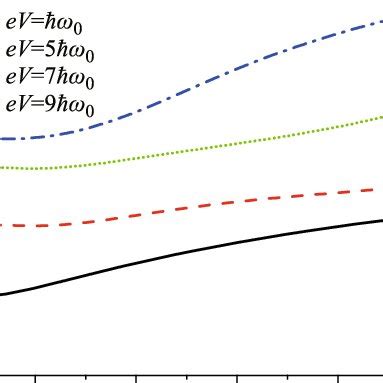 Zero Frequency Fano Factor As A Function Of Temperature For Different