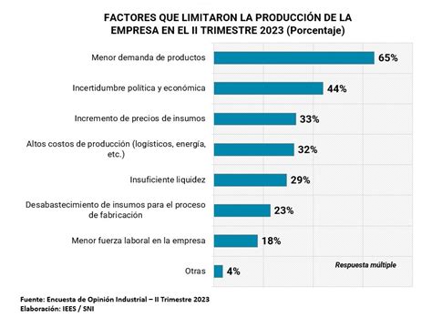 Encuesta de Opinión Industrial SNI: 76% de los industriales no prevé ... 