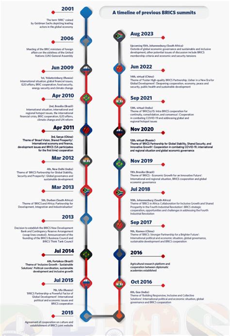 A short history of BRICS summits from 2001 to 2023 – Daily Investor