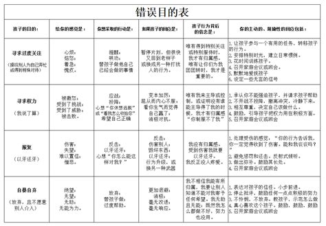 《正面管教》笔记整理——错误目的表 知乎