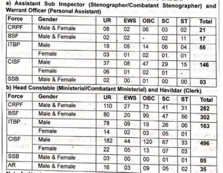 Bsf Recruitment For Capfs Hc Ministerial Asi Steno Posts Jobs