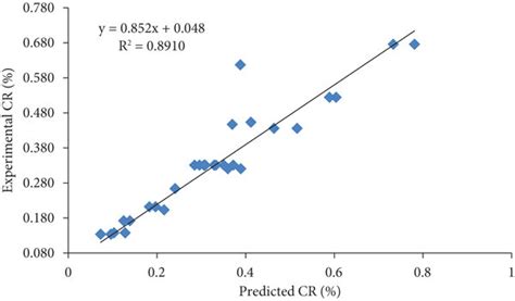 Corrosion Rate Experimental Versus Predicted Values Download