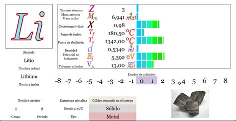 Ciencias de Joseleg Propiedades periódicas del litio