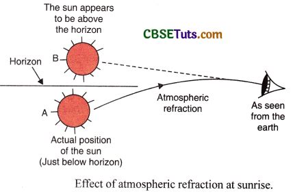 What are the Applications of Atmospheric Refraction in Daily Life ...