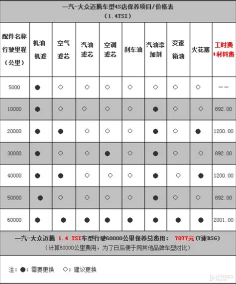 汽车定期保养项目表图太平洋汽车