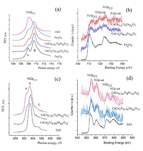 Nexafs A C And Xps Consider The Spectra Of Doping Cacu Ti X Ni X