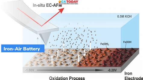 What is ‘Iron-Air Battery’? - What are latest current affairs facts? - GKToday