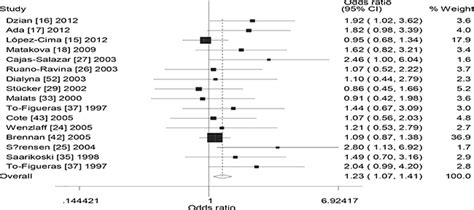 Combined Effects Of Glutathione S Transferase M1 And T1 Polymorphisms On Risk Of Lung Cancer