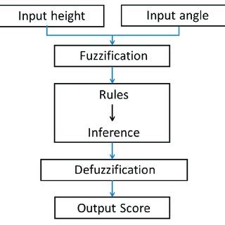 Fuzzy logic structure. | Download Scientific Diagram