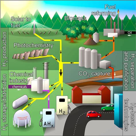 Frontiers Editorial Sustainable Hydrogen For Energy Fuel And