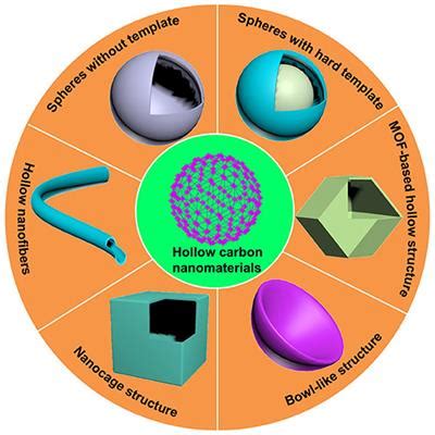 frontiers carbon nanomaterials  hollow structures  mini review