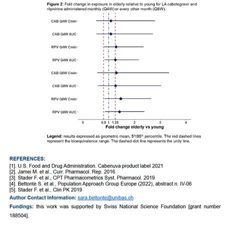 Pharmacokinetics Of Long Acting Cabotegravir And Rilpivirine In Elderly