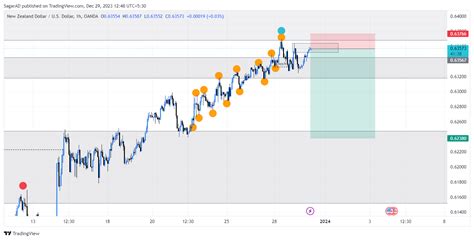 OANDA NZDUSD Chart Image By SagarAD TradingView