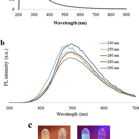 A The Uvvis Absorption Spectrum Of The Cqds Solution With A