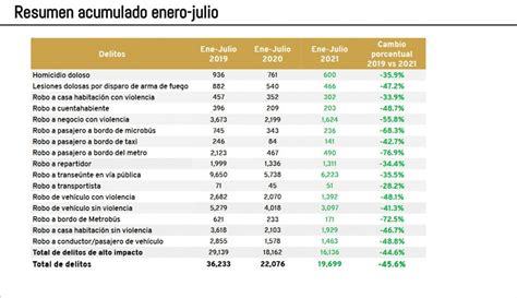 Cdmx Vive Disminuci N De En Delitos De Alto Impacto Cifra