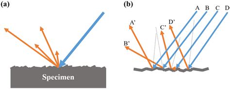 Diffused reflection from rough surface under Polarimetric illumination:... | Download Scientific ...