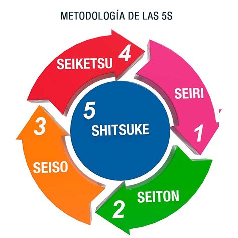 Beneficios en la implementación de las 5S en los Procesos