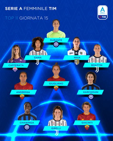 Serie A Femminile Tim 202223 La Top 11 Della 15ª Giornata Di