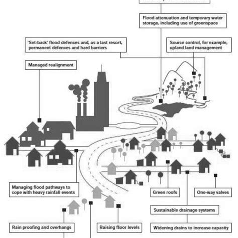 Pdf The Role Of Urban Planning Tools In Flash Flood Risk Reduction