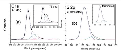 Chemical Properties Of Oxidized Silicon Carbide Surfaces Upon Etching