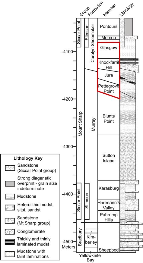 Orbital And Insitu Investigation Of Periodic Bedrock Ridges In Glen