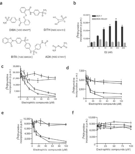 Inhibition Of Estrogen Mediated Breast Cancer Cell Proliferation By