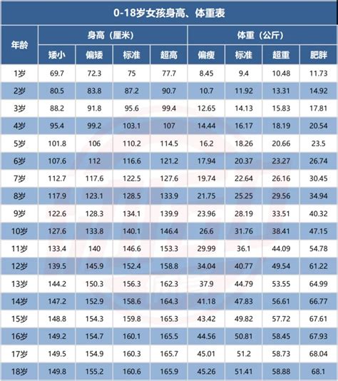 儿童身高体重标准表（2022最新）