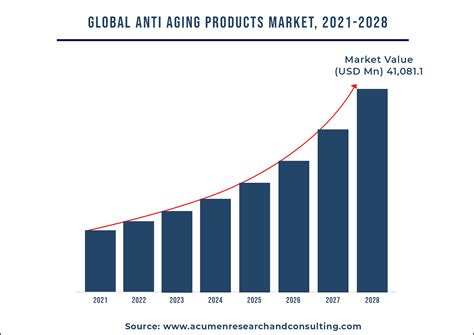 Anti Aging Products Market Size - US$ 72.1 Bn By 2028