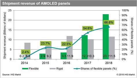 Flexible AMOLED Market More Than Triples In 2017