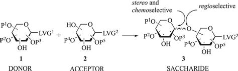 Glycosyl coupling and the different selectivities involved. | Download ...