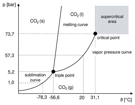 PT diagram of CO2 Kabelac 2006 Krämer 2015 Download Scientific