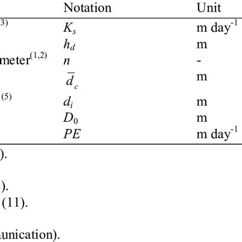 Range Of Values Of The Aquifer Parameters Download Table