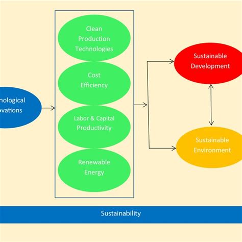 technological innovations renewable energy economic development