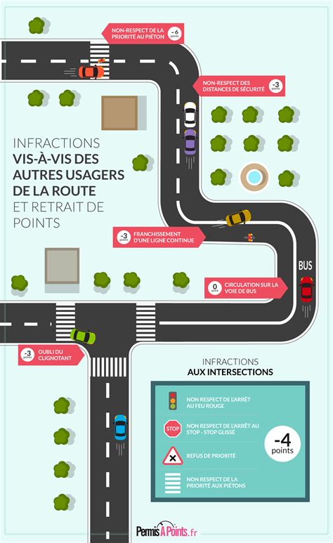 Quelles sont les différentes infractions à la circulation