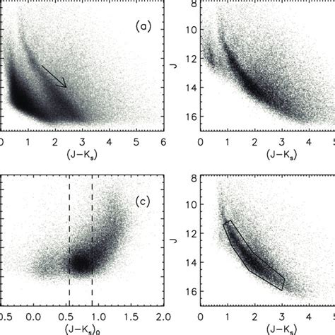 Color Magnitude Diagrams Cmds Demonstrating Red Clump Rc Sample Download Scientific Diagram