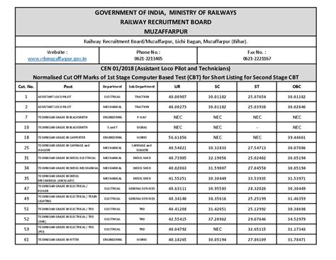 RRB Muzaffarpur ALP Technician Cut Off 2018 CBT 1