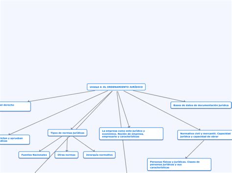 Unidad 4 EL ORDENAMIENTO JURÍDICO Mind Map