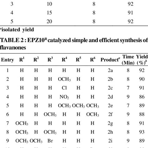 Effect Of Concentrations Of Epz R For The Synthe Sis Of Flavanone