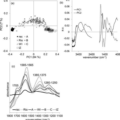 A Scores Plot And B Corresponding Loadings Plot Of The Pca Based On