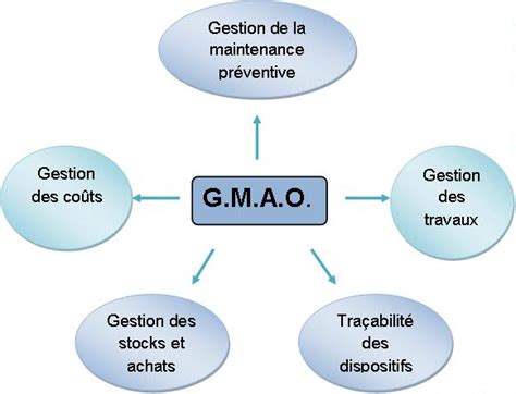 Formation Cahier Des Charges Pour Lacquisition Dune Gmao Soci T