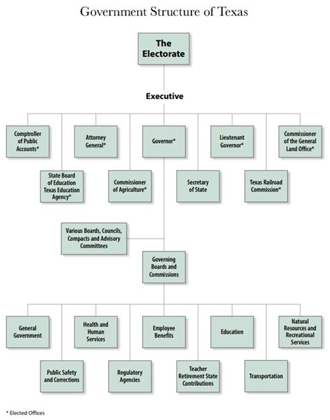 California State Government Structure Chart Telegraph