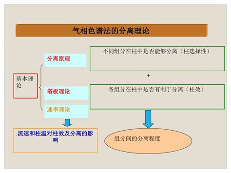 第十一章 色谱分析法——气相色谱法分离理论word文档在线阅读与下载无忧文档