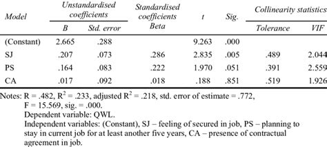 Model Summary Anova Coefficients And Collinearity Statistics Download Table